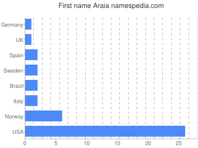 Given name Araia