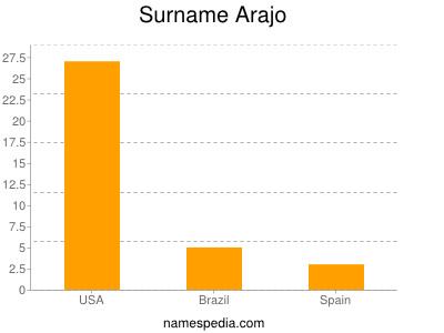 Surname Arajo
