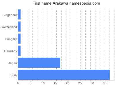 Given name Arakawa