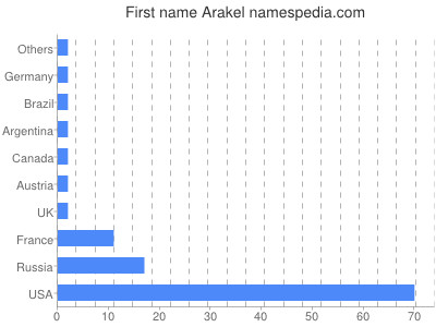Given name Arakel