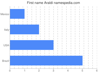 Given name Araldi