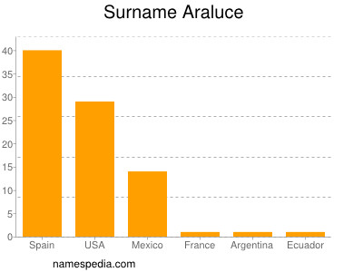 Surname Araluce
