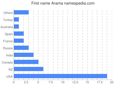 Given name Arama