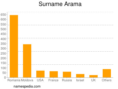 Surname Arama