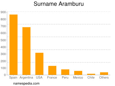 Surname Aramburu