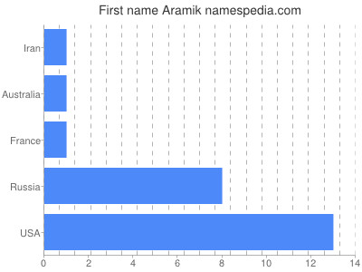 Given name Aramik