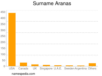Surname Aranas