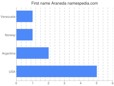 Given name Araneda