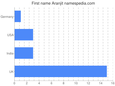 Given name Aranjit