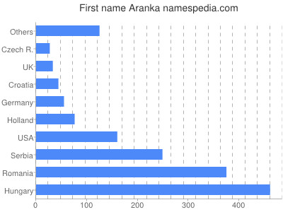 Given name Aranka