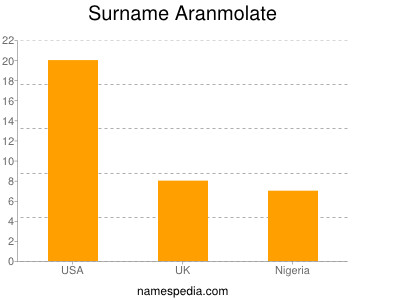 Surname Aranmolate