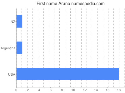 Given name Arano