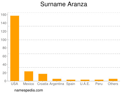 Surname Aranza
