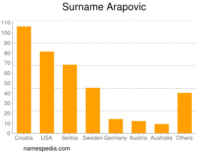 Surname Arapovic