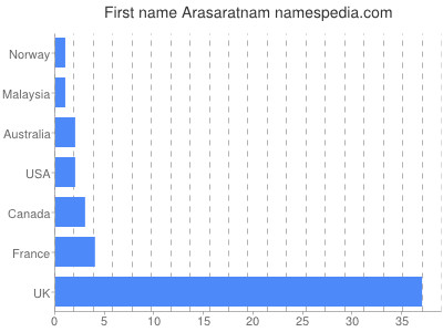 Given name Arasaratnam