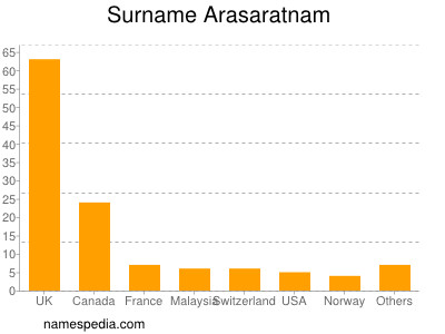 Surname Arasaratnam