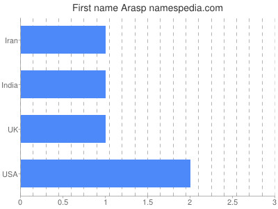 Given name Arasp
