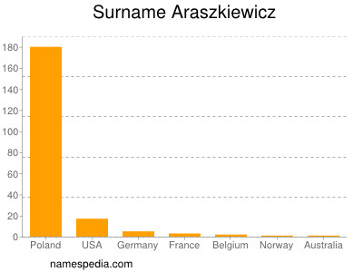 Surname Araszkiewicz
