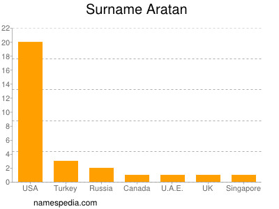 Surname Aratan