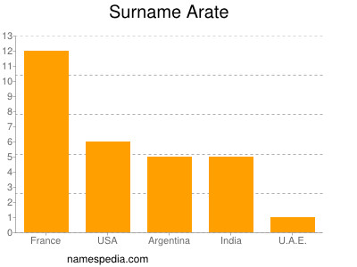 Surname Arate