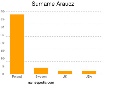 Surname Araucz