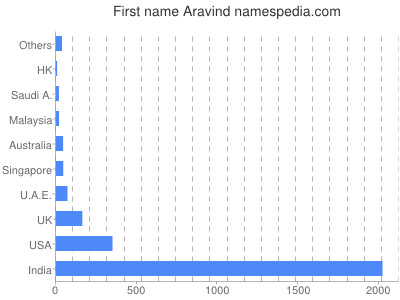 Given name Aravind