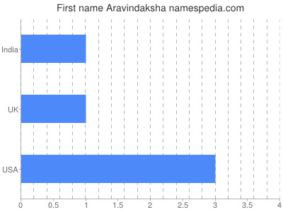 Given name Aravindaksha