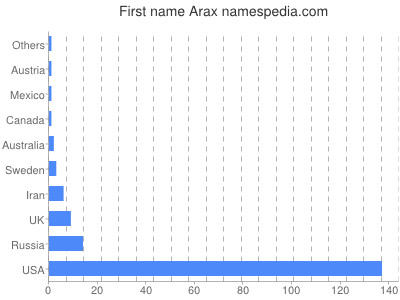 Given name Arax