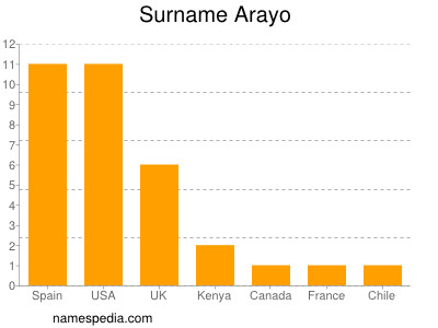 Surname Arayo