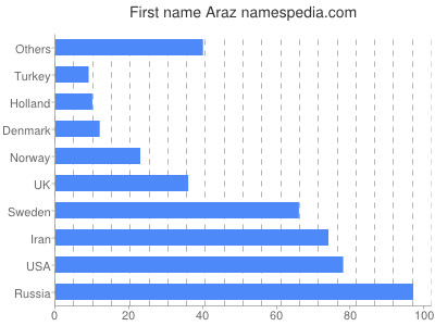 Given name Araz