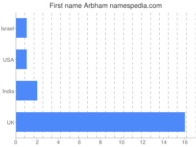 Given name Arbham