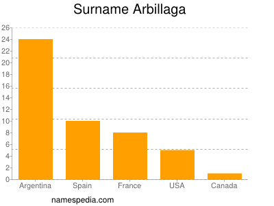 Surname Arbillaga