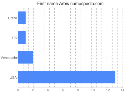 Given name Arbis