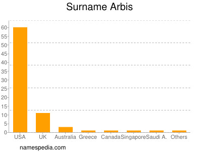 Surname Arbis