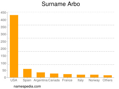 Surname Arbo