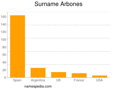 Surname Arbones