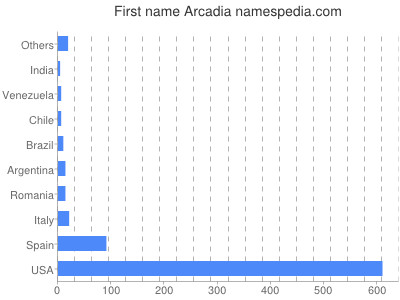 Given name Arcadia