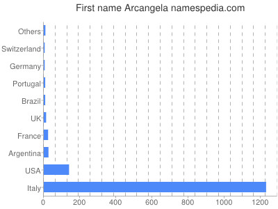 Given name Arcangela