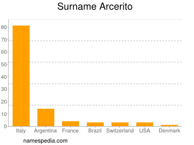 Surname Arcerito