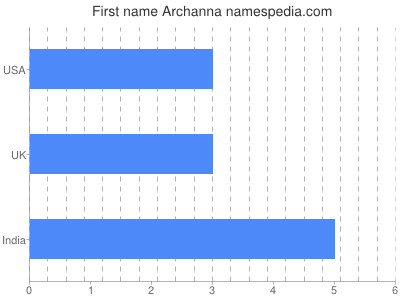 Given name Archanna