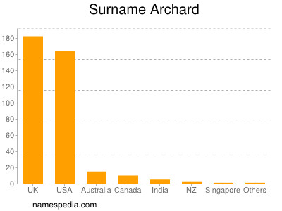 Surname Archard