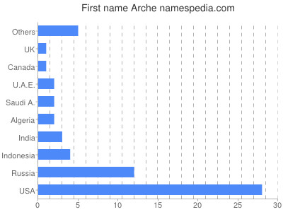 Given name Arche