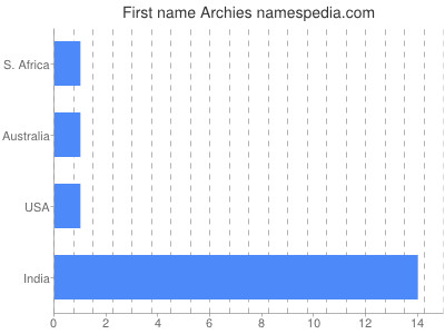 Given name Archies