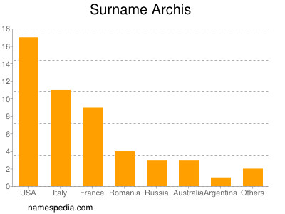 Surname Archis