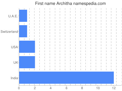 Given name Architha