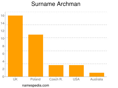 Surname Archman