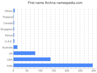 Given name Archna