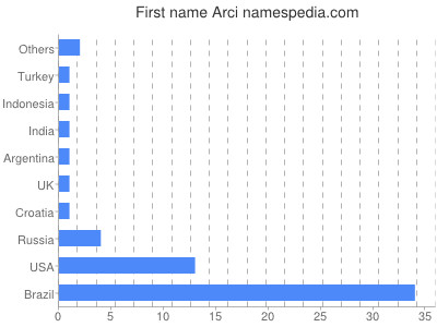 Given name Arci
