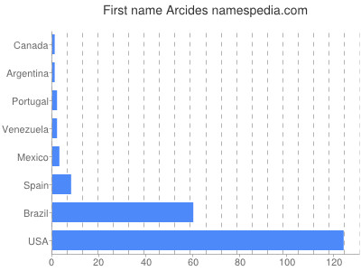 Given name Arcides