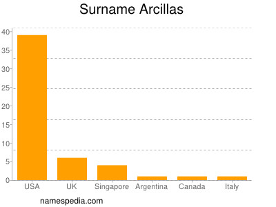 Surname Arcillas